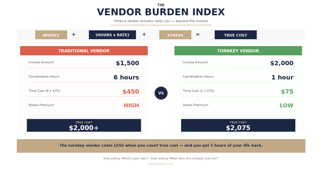 Learn about vendor burden and how choosing the wrong one for your event can cost you.